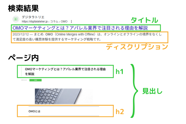 タイトル、ディスクリプション、見出しタグ(hタグ)それぞれの役割